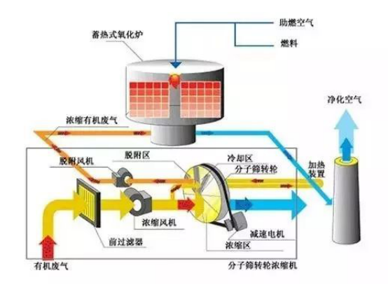 有機(jī)廢氣